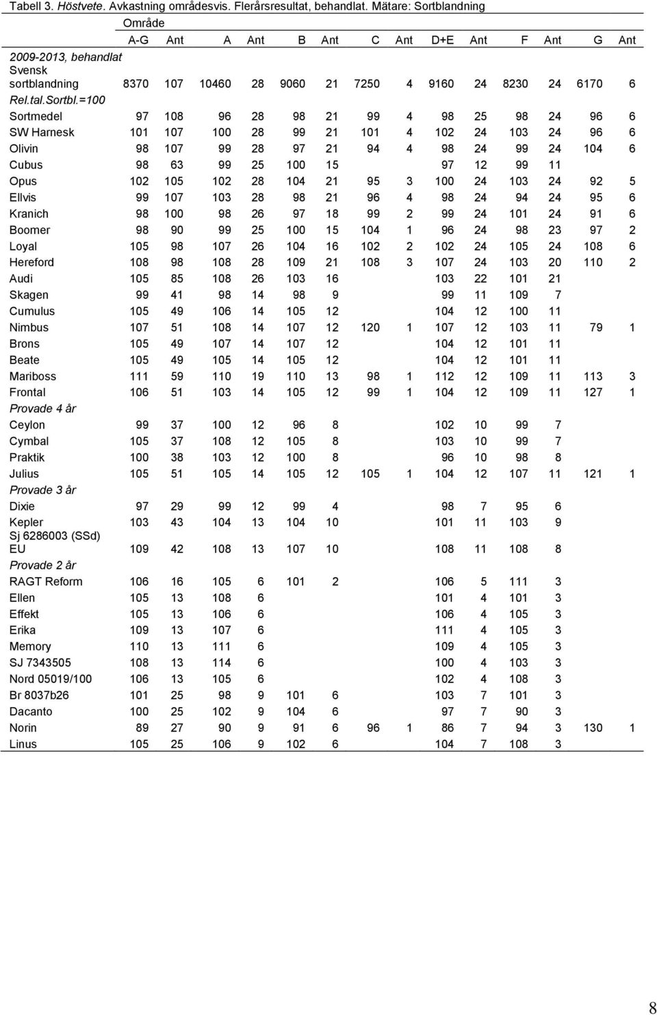 ndning A-G Ant A Ant B Ant C Ant D+E Ant F Ant G Ant 2009-2013, behandlat Svensk sortblandning 8370 107 10460 28 9060 21 7250 4 9160 24 8230 24 6170 6 Rel.tal.Sortbl.