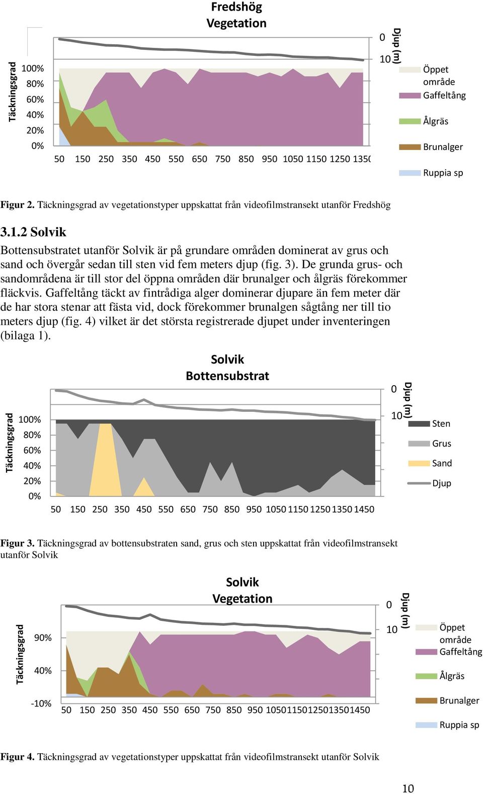 2 Solvik Bottensubstratet utanför Solvik är på grundare områden dominerat av grus och sand och övergår sedan till sten vid fem meters djup (fig. 3).