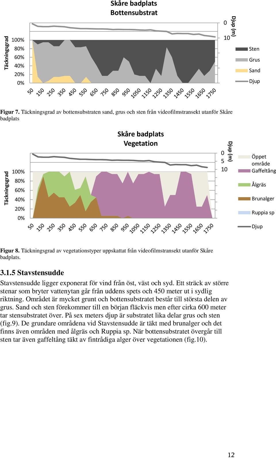Gaffeltång Ålgräs Brunalger Ruppia sp Djup Figur 8. Täckningsgrad av vegetationstyper uppskattat från videofilmstransekt utanför Skåre badplats. 3.1.
