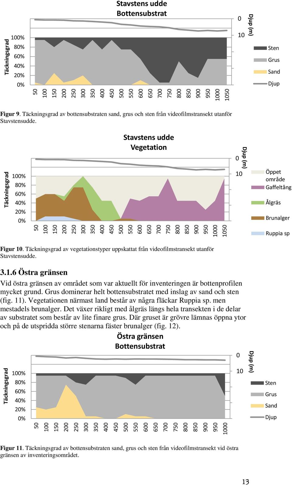 14% 12% 1% 8% 6% 4% 2% % Stavstens udde Vegetation 1 2 3 4 Djup (m) Öppet område Gaffeltång Ålgräs Brunalger Ruppia sp Figur 1.