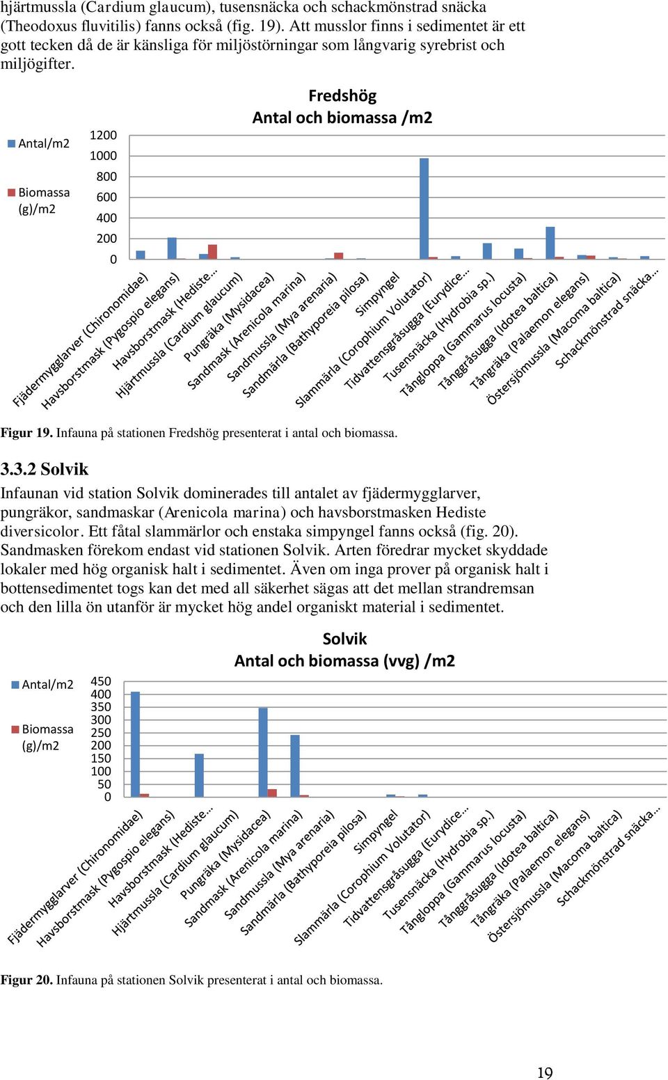 Antal/m2 Biomassa (g)/m2 12 1 8 6 4 2 Fredshög Antal och biomassa /m2 Figur 19. Infauna på stationen Fredshög presenterat i antal och biomassa. 3.
