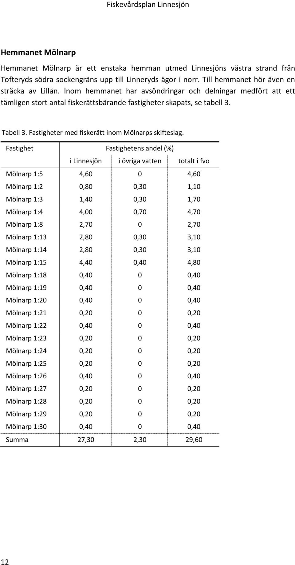 Fastighet Fastighetens andel (%) i Linnesjön i övriga vatten totalt i fvo Mölnarp 1:5 4,60 0 4,60 Mölnarp 1:2 0,80 0,30 1,10 Mölnarp 1:3 1,40 0,30 1,70 Mölnarp 1:4 4,00 0,70 4,70 Mölnarp 1:8 2,70 0