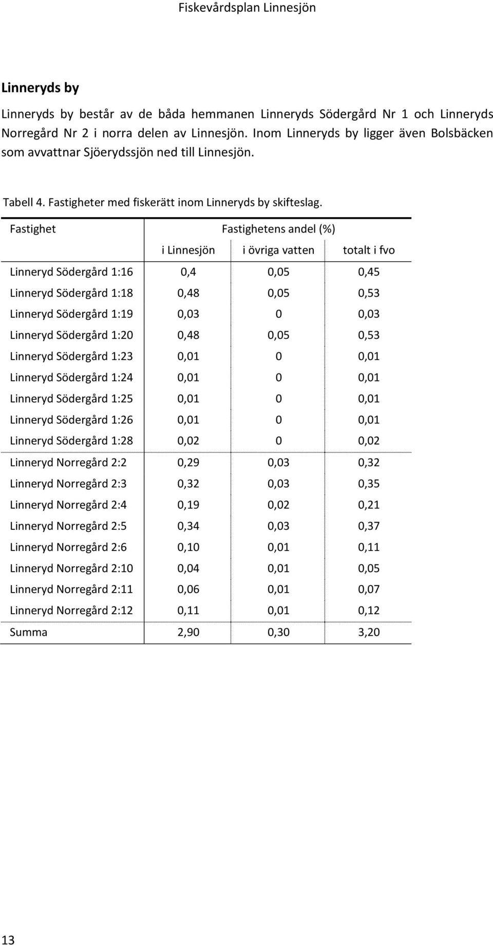 Fastighet Fastighetens andel (%) i Linnesjön i övriga vatten totalt i fvo Linneryd Södergård 1:16 0,4 0,05 0,45 Linneryd Södergård 1:18 0,48 0,05 0,53 Linneryd Södergård 1:19 0,03 0 0,03 Linneryd