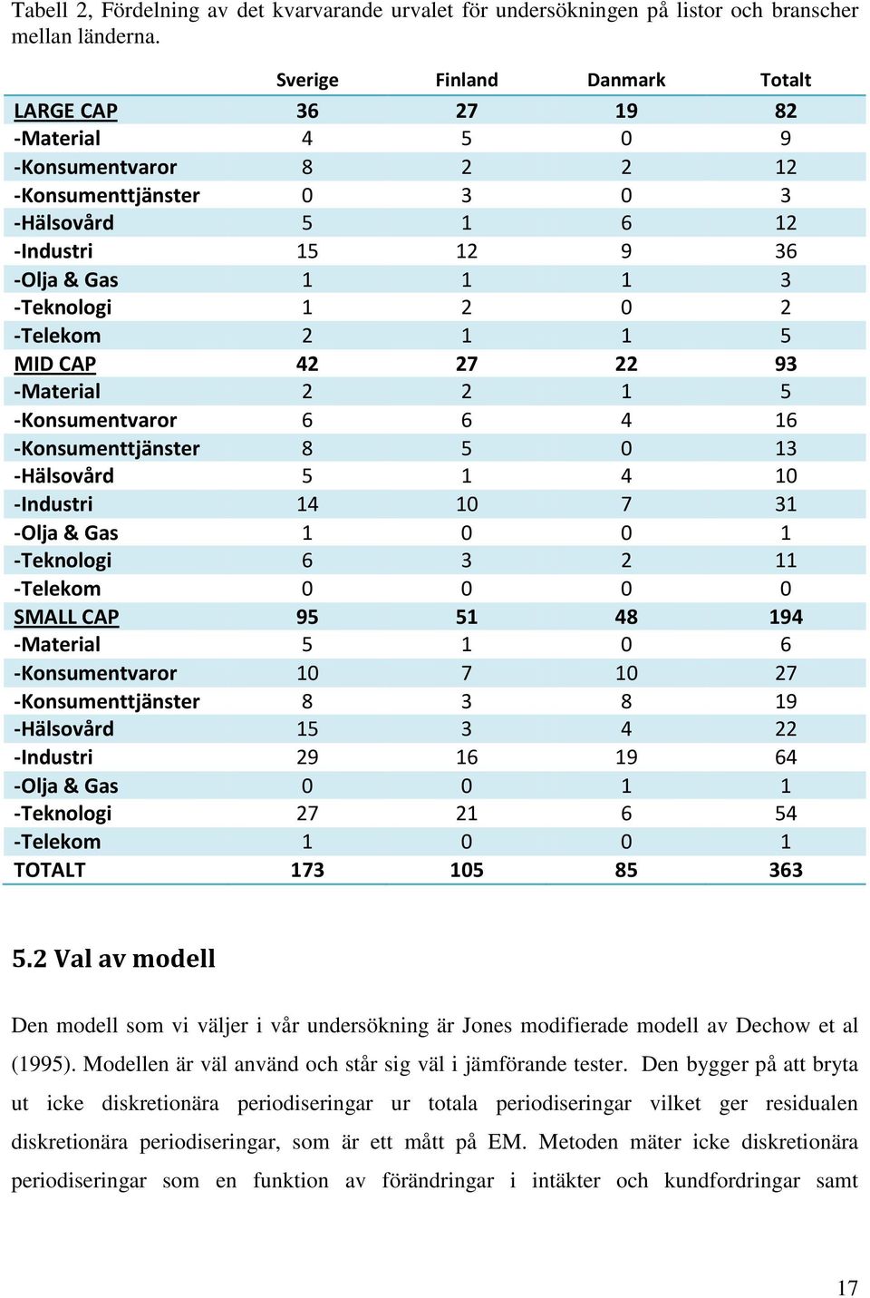 16-8 5 0 13-5 1 4 10-14 10 7 31 -Olja & Gas 1 0 0 1-6 3 2 11 -Telekom 0 0 0 0 SMALL CAP 95 51 48 194 -Material 5 1 0 6-10 7 10 27-8 3 8 19-15 3 4 22-29 16 19 64 -Olja & Gas 0 0 1 1-27 21 6 54