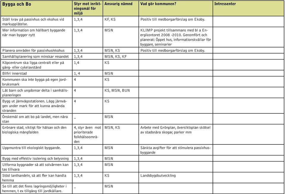 Genomt och planerat: Öppet hus, informationskvällar byggare, seminarier Planera områden passivhus/ekohus 1,3,4 MSN, KS Positiv till medborgarslag om Ekoby.