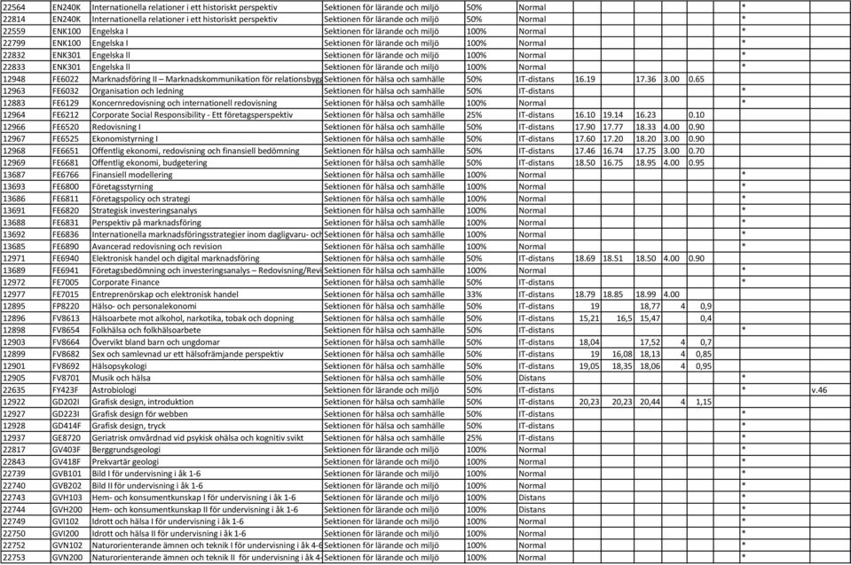 Sektionen för lärande och miljö 100% Normal * 22833 ENK301 Engelska ll Sektionen för lärande och miljö 100% Normal * 12948 FE6022 Marknadsföring II Marknadskommunikation för relationsbyggande