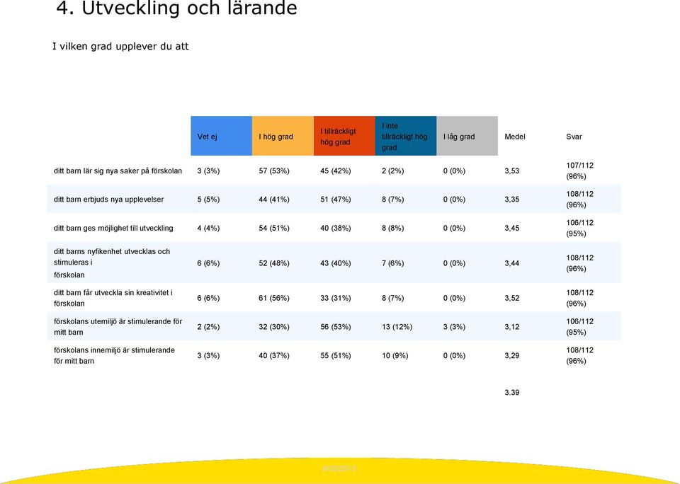 107/112 106/112 (95%) ditt barns nyfikenhet utvecklas och stimuleras i förskolan ditt barn får utveckla sin kreativitet i förskolan förskolans utemiljö är stimulerande för mitt barn förskolans