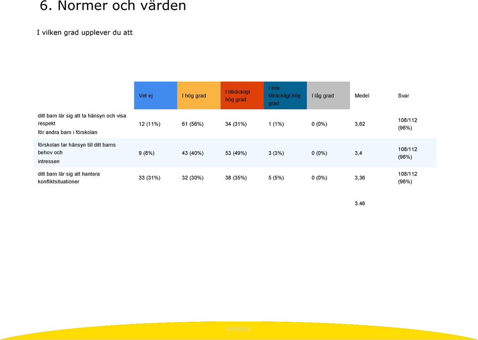 hänsyn till ditt barns behov och intressen ditt barn lär sig att hantera konfliktsituationer 12 (11%) 61 (56%) 34