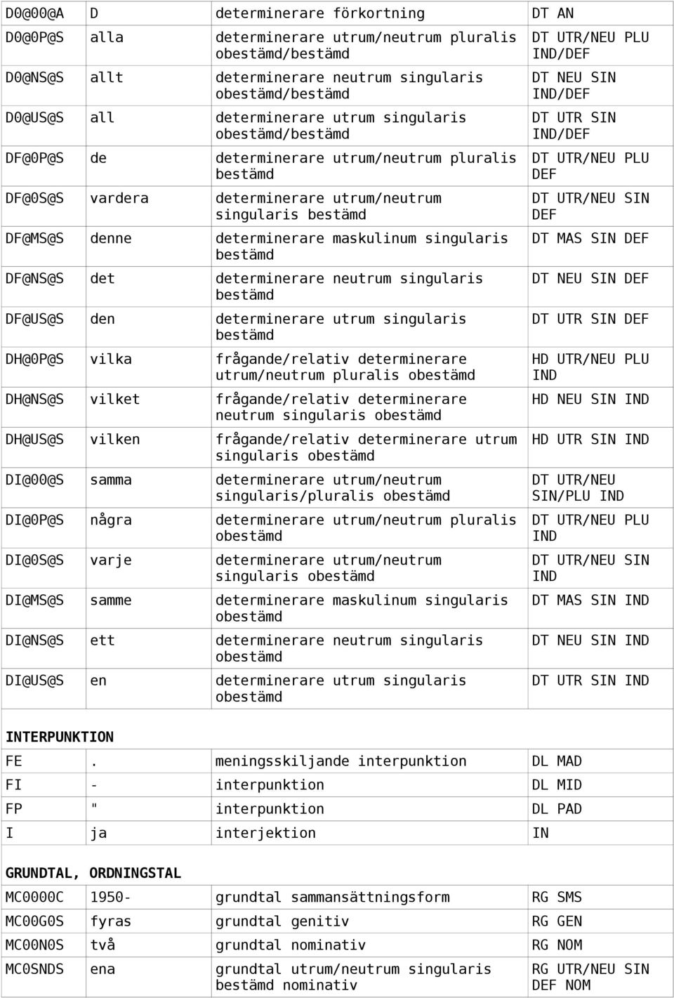 den determinerare utrum singularis DH@0P@S vilka frågande/relativ determinerare utrum/neutrum pluralis o DH@NS@S vilket frågande/relativ determinerare neutrum singularis o DH@US@S vilken