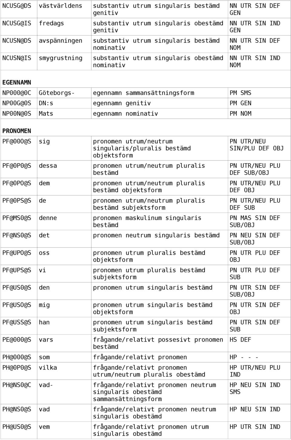 de PF@MS0@S denne pronomen utrum/neutrum singularis/pluralis objektsform objektsform subjektsform pronomen maskulinum singularis PN UTR/NEU SIN/PLU DEF OBJ DEF DEF OBJ DEF SUB PN MAS SIN DEF PF@NS0@S