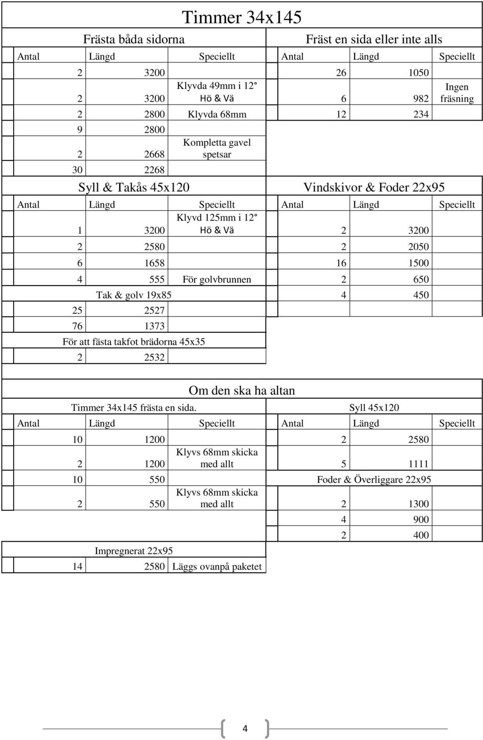 1658 16 1500 4 555 För golvbrunnen 2 650 Tak & golv 19x85 4 450 25 2527 76 1373 För att fästa takfot brädorna 45x35 2 2532 Timmer 34x145 frästa en sida.