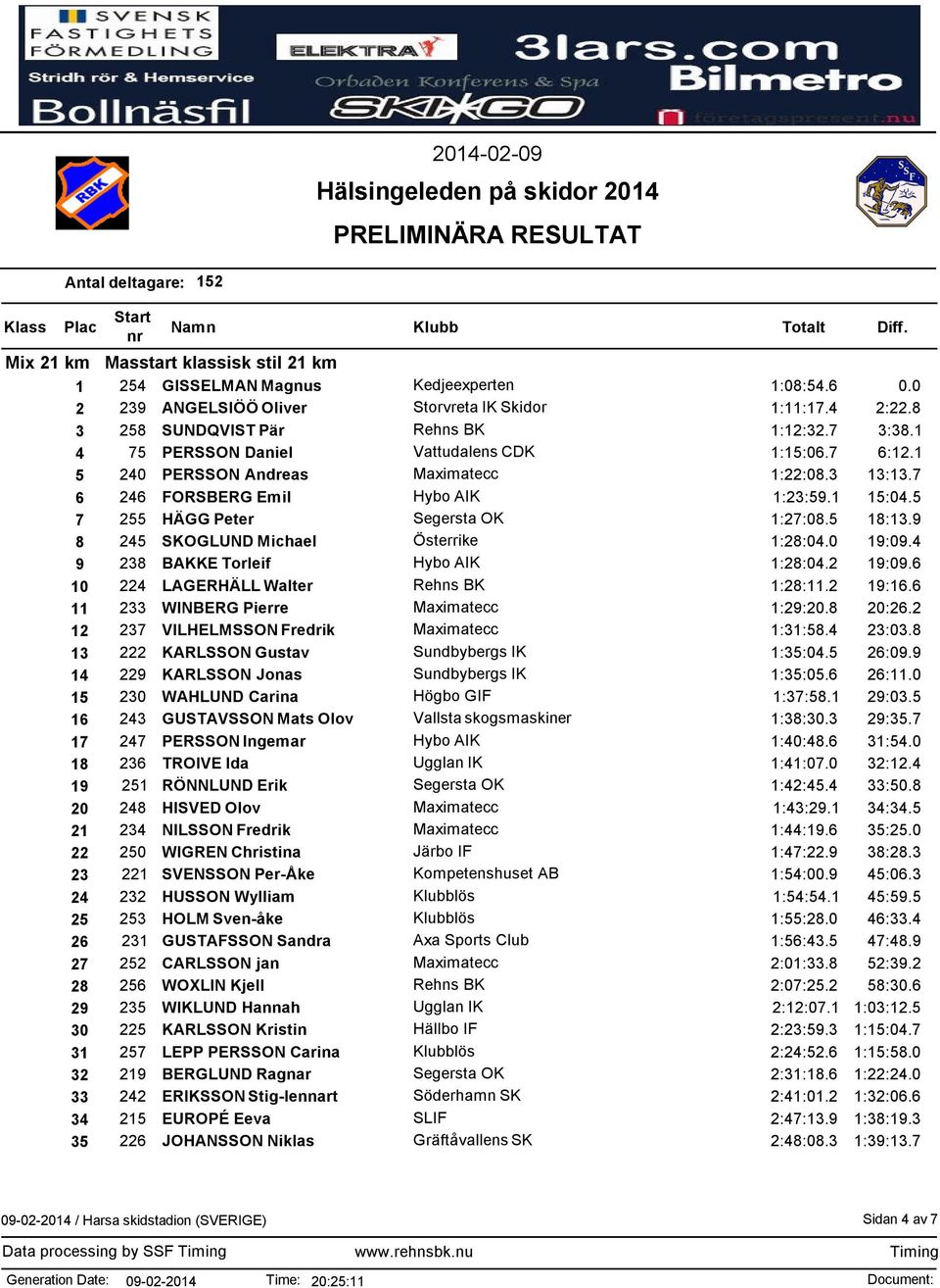 9 8 245 SKOGLUND Michael Österrike 1:28:04.0 19:09.4 9 238 BAKKE Torleif Hybo AIK 1:28:04.2 19:09.6 10 224 LAGERHÄLL Walter Rehns BK 1:28:11.2 19:16.6 11 233 WINBERG Pierre Maximatecc 1:29:20.8 20:26.