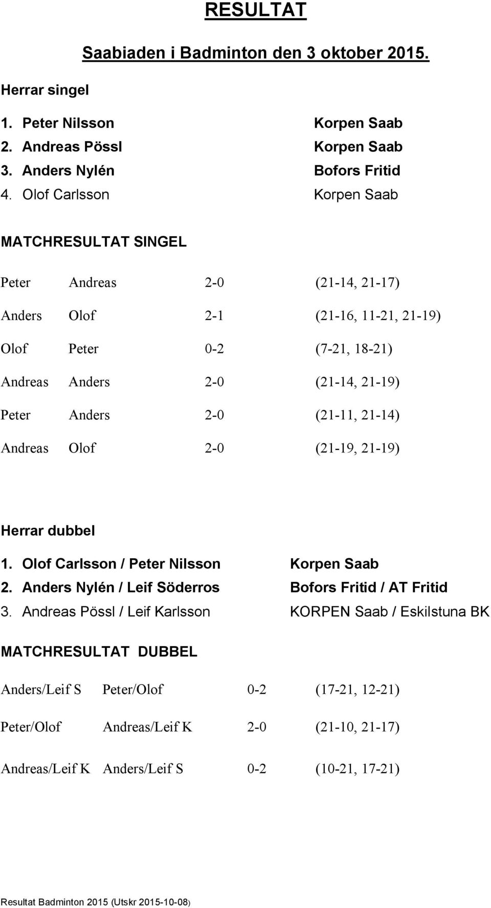 2-0 (21-11, 21-14) Andreas Olof 2-0 (21-19, 21-19) Herrar dubbel 1. Olof Carlsson / Peter Nilsson Korpen Saab 2. Anders Nylén / Leif Söderros Bofors Fritid / AT Fritid 3.