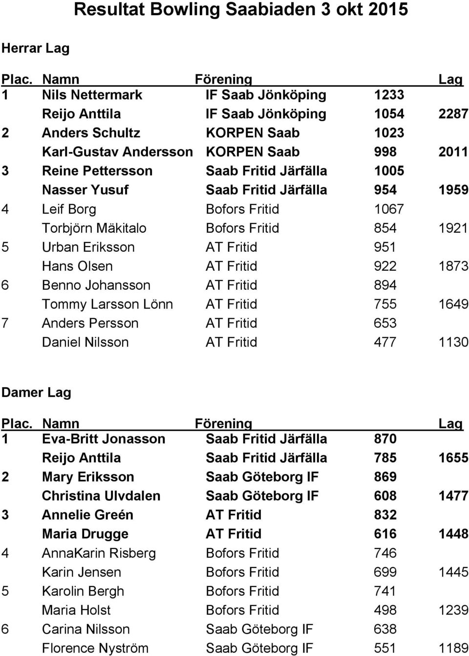 Saab Fritid Järfälla 1005 Nasser Yusuf Saab Fritid Järfälla 954 1959 4 Leif Borg Bofors Fritid 1067 Torbjörn Mäkitalo Bofors Fritid 854 1921 5 Urban Eriksson AT Fritid 951 Hans Olsen AT Fritid 922