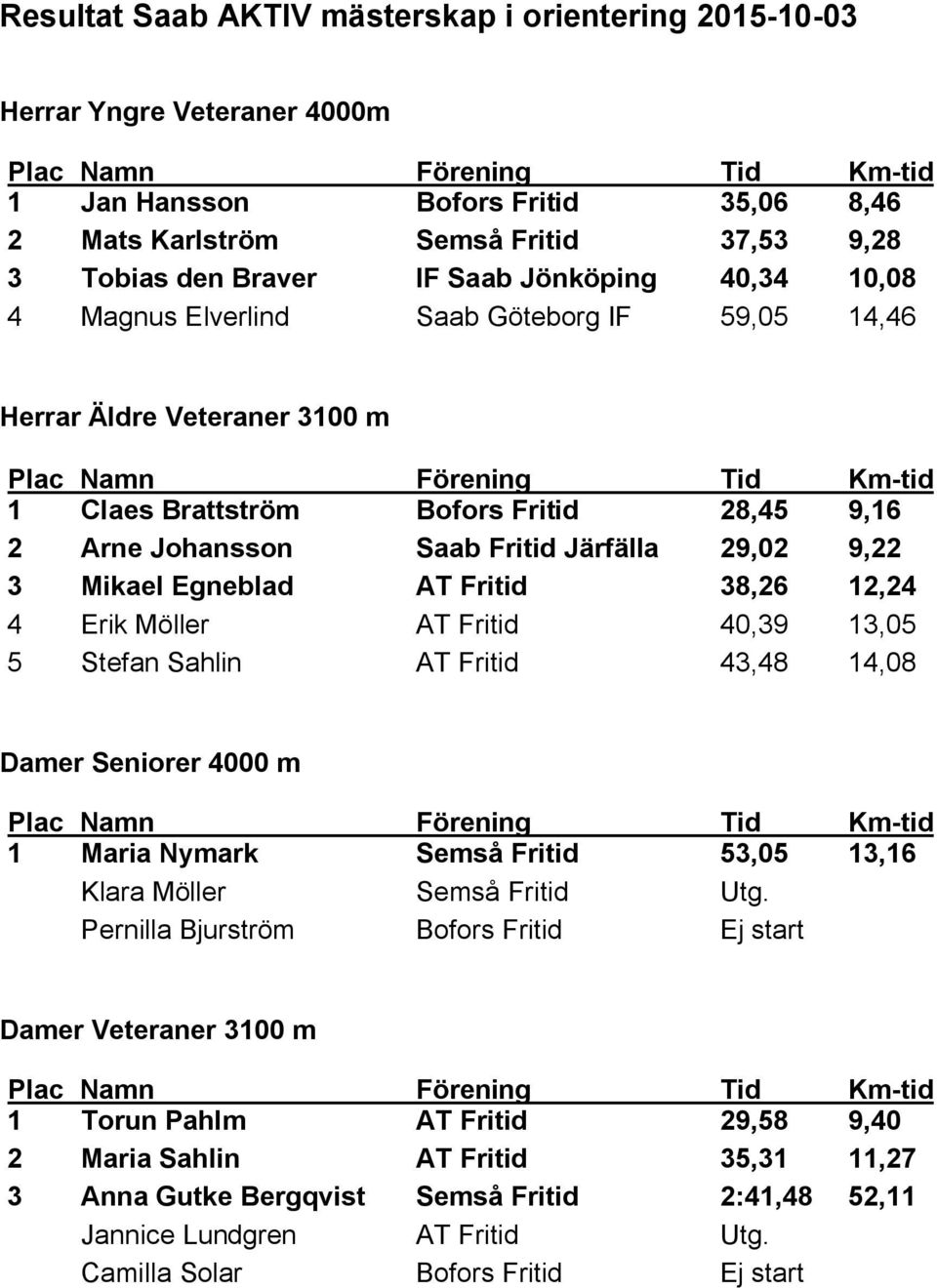 2 Arne Johansson Saab Fritid Järfälla 29,02 9,22 3 Mikael Egneblad AT Fritid 38,26 12,24 4 Erik Möller AT Fritid 40,39 13,05 5 Stefan Sahlin AT Fritid 43,48 14,08 Damer Seniorer 4000 m Plac Namn