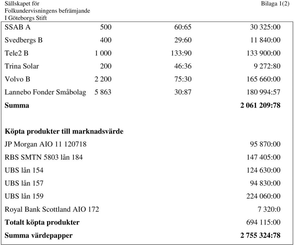 2 061 209:78 Köpta produkter till marknadsvärde JP Morgan AIO 11 120718 95 870:00 RBS SMTN 5803 lån 184 147 405:00 UBS lån 154 124 630:00 UBS