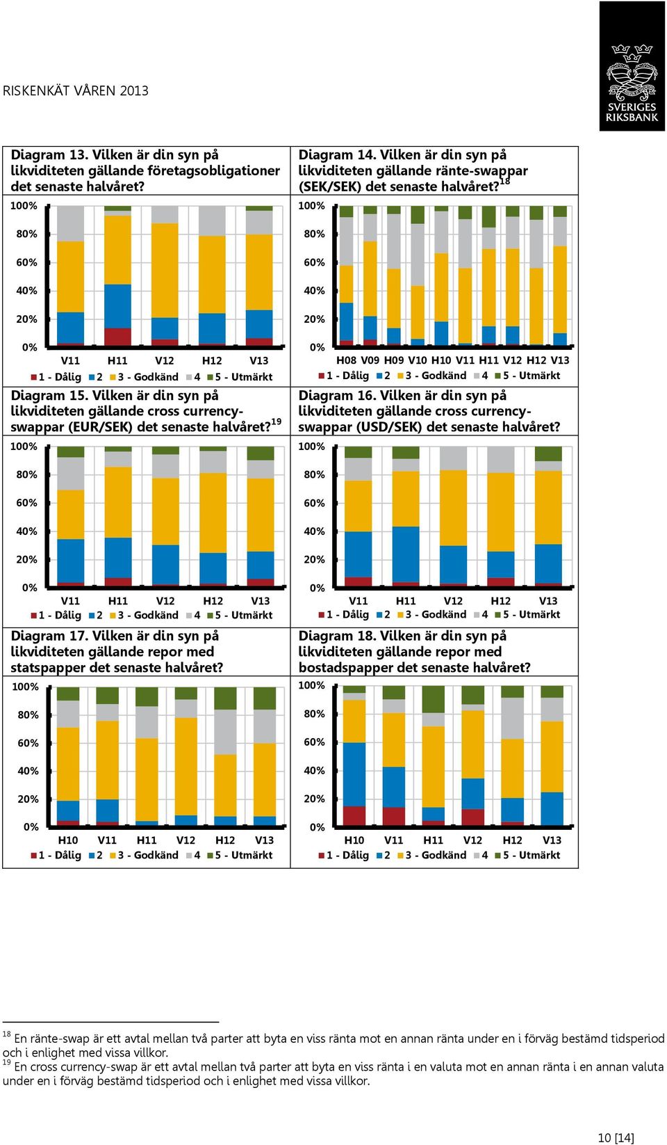 Vilken är din syn på likviditeten gällande repor med statspapper det senaste halvåret? 10 8 6 4 H10 V11 H11 V12 H12 V13 Diagram 14.