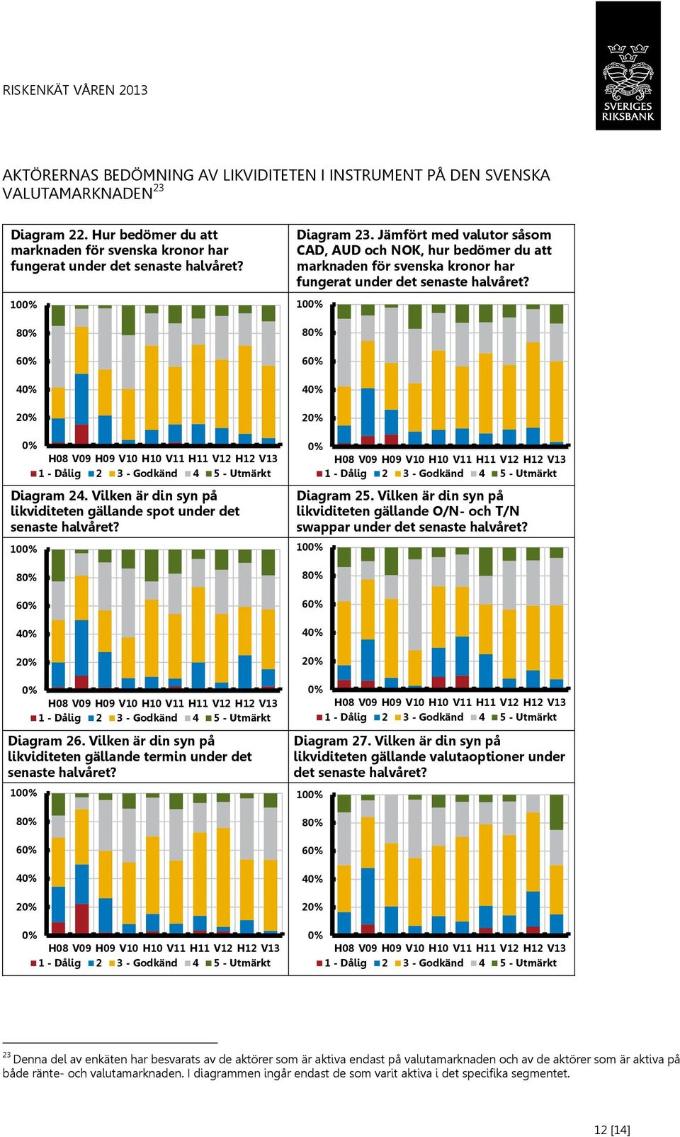 10 8 6 4 Diagram 23. Jämfört med valutor såsom CAD, AUD och NOK, hur bedömer du att marknaden för svenska kronor har fungerat under det senaste halvåret? 10 8 6 4 Diagram 25.