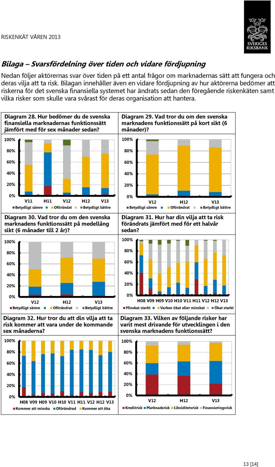 svårast för deras organisation att hantera. Diagram 28. Hur bedömer du de svenska finansiella marknadernas funktionssätt jämfört med för sex månader sedan? 10 8 6 4 Diagram 30.