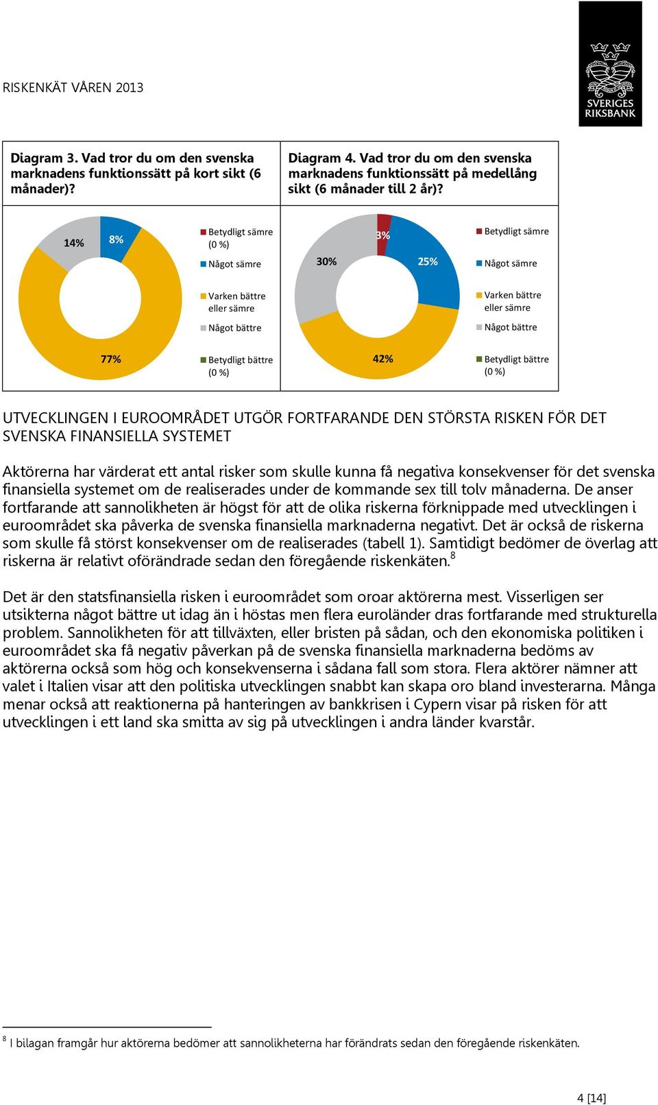 bättre (0 %) UTVECKLINGEN I EUROOMRÅDET UTGÖR FORTFARANDE DEN STÖRSTA RISKEN FÖR DET SVENSKA FINANSIELLA SYSTEMET Aktörerna har värderat ett antal risker som skulle kunna få negativa konsekvenser för