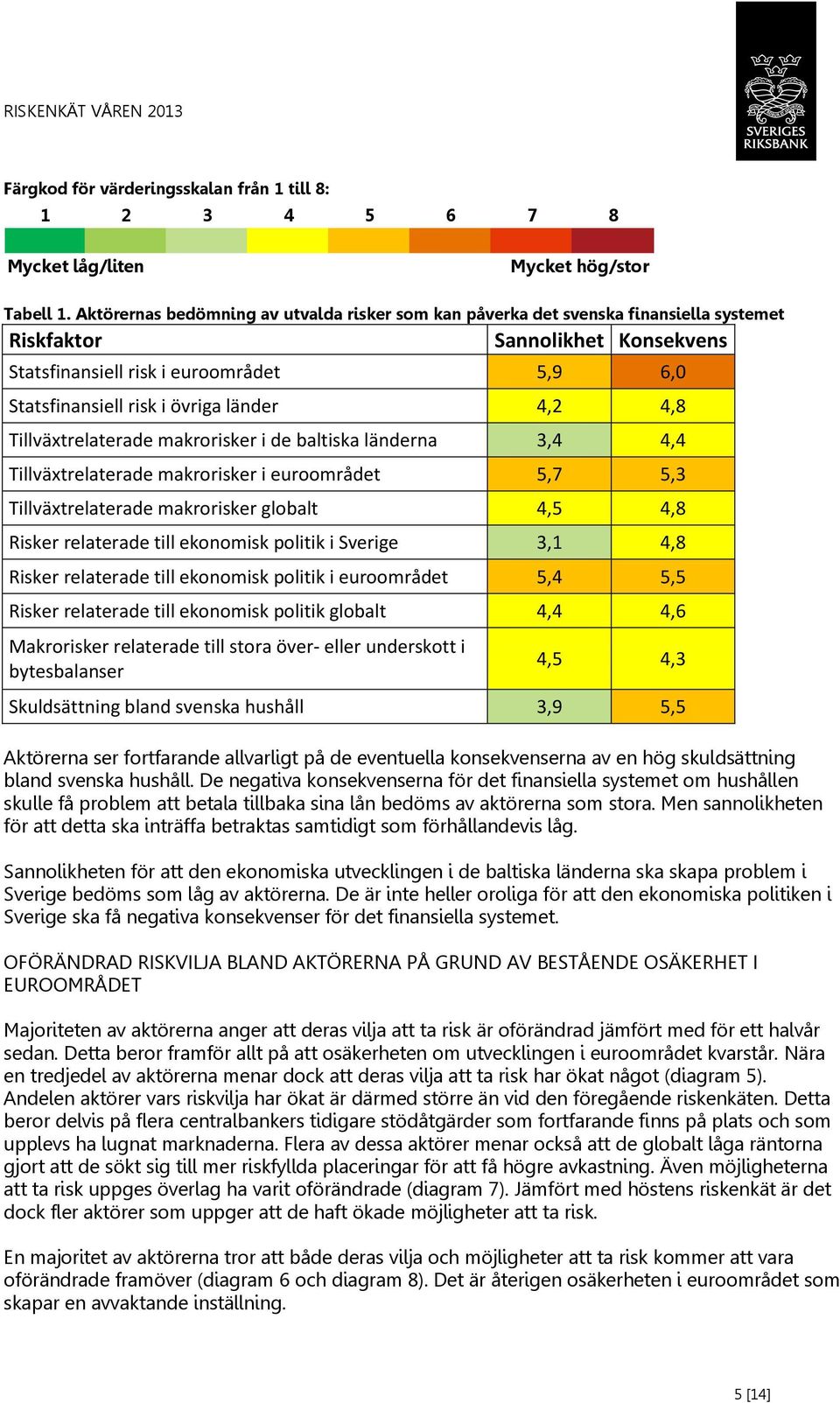 länder 4,2 4,8 Tillväxtrelaterade makrorisker i de baltiska länderna 3,4 4,4 Tillväxtrelaterade makrorisker i euroområdet 5,7 5,3 Tillväxtrelaterade makrorisker globalt 4,5 4,8 Risker relaterade till