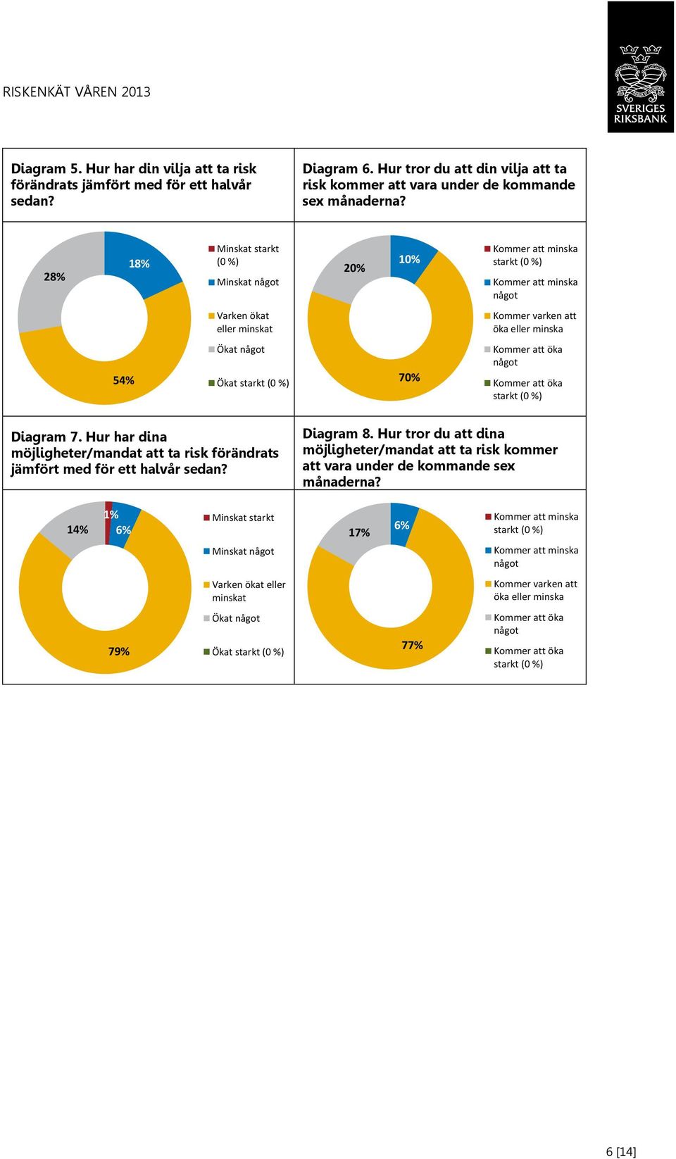 Kommer att öka något Kommer att öka starkt (0 %) Diagram 7. Hur har dina möjligheter/mandat att ta risk förändrats jämfört med för ett halvår sedan? Diagram 8.