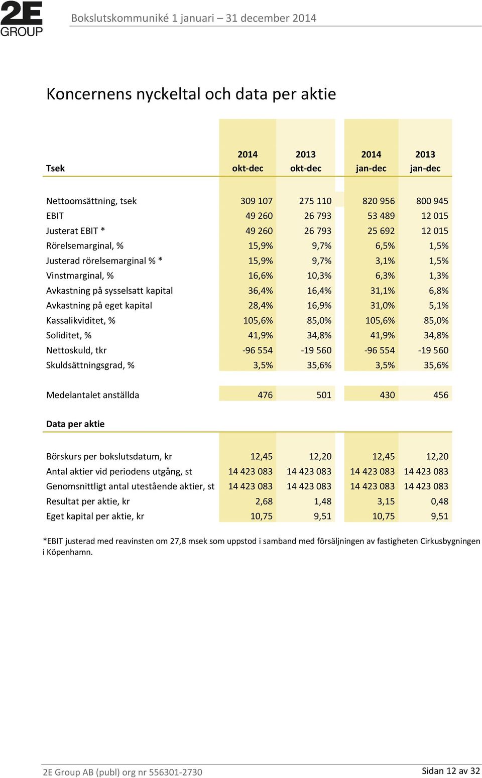 6,8% Avkastning på eget kapital 28,4% 16,9% 31,0% 5,1% Kassalikviditet, % 105,6% 85,0% 105,6% 85,0% Soliditet, % 41,9% 34,8% 41,9% 34,8% Nettoskuld, tkr -96554-19560 -96554-19560 Skuldsättningsgrad,