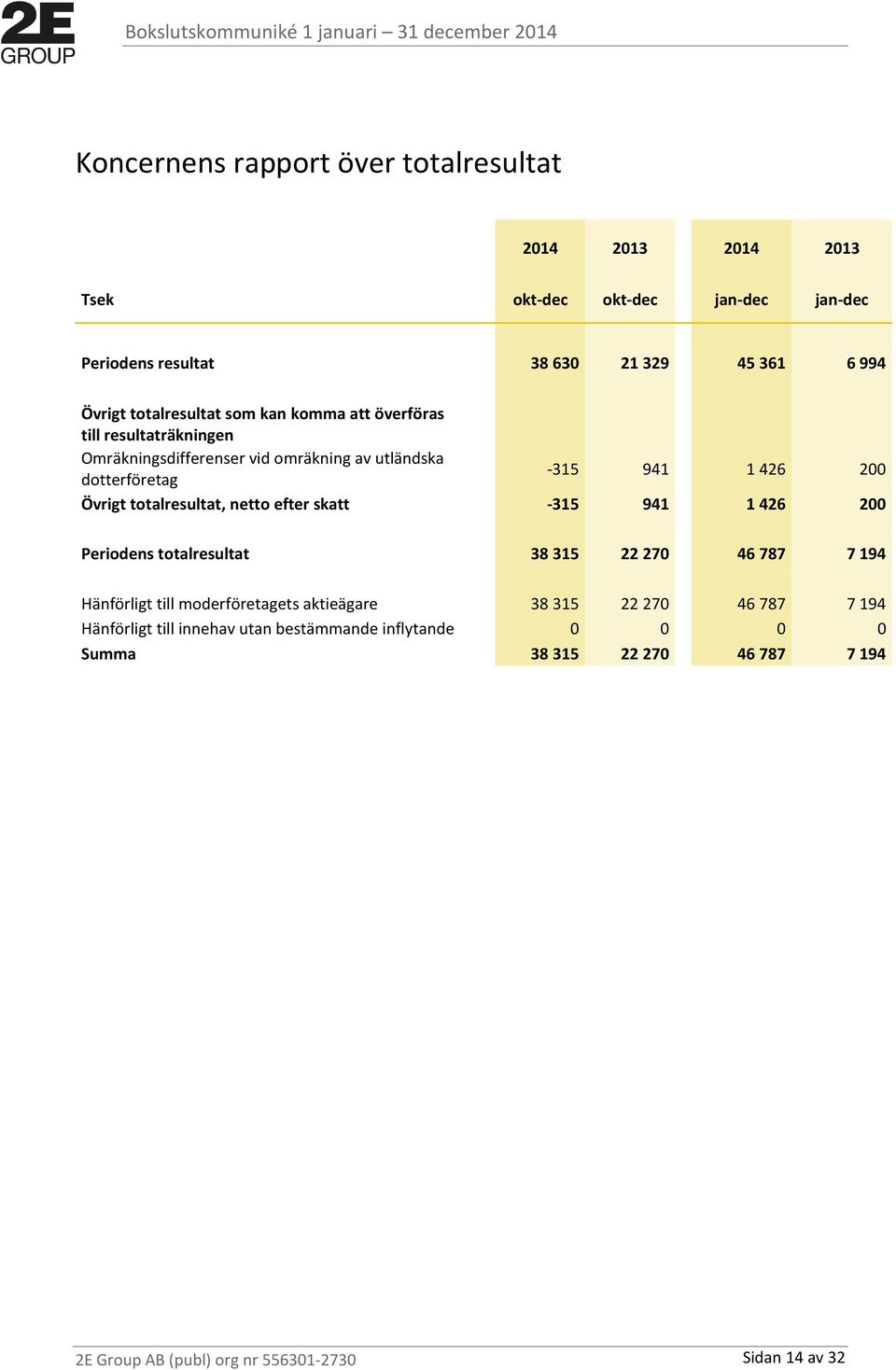 totalresultat, netto efter skatt -315 941 1426 200 Periodens totalresultat 38 315 22 270 46 787 7 194 Hänförligt till moderföretagets aktieägare 38315