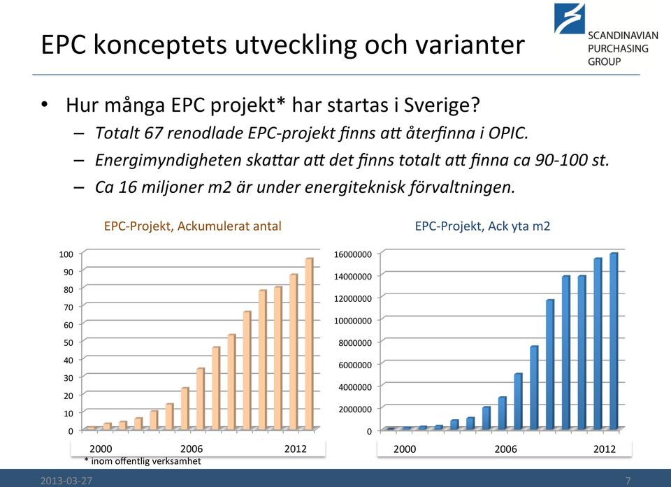 Ca 16 miljoner m2 är under energiteknisk förvaltningen.