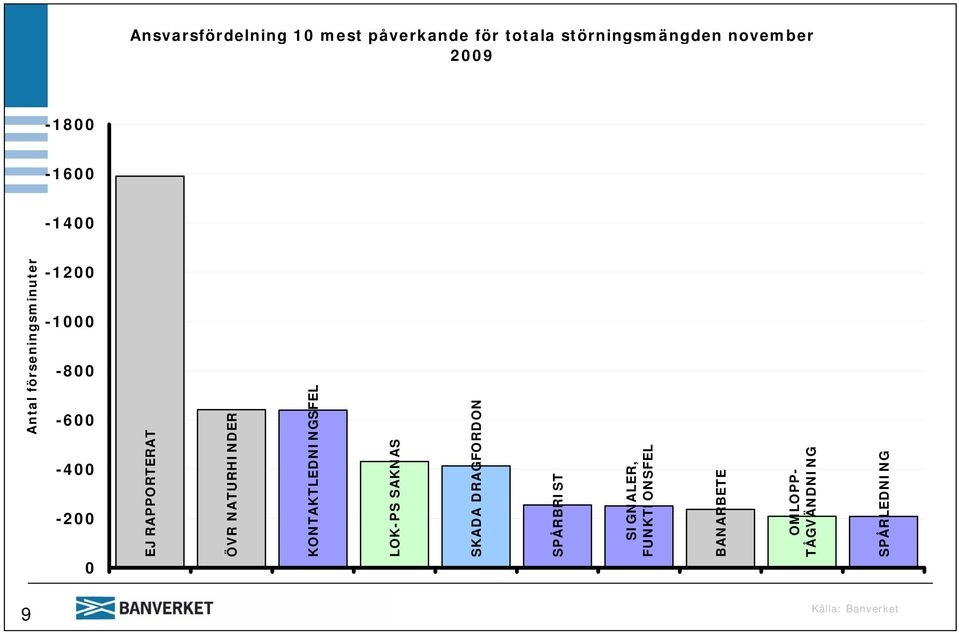 DRAGFORDON SPÅRBRIST SIGNALER, FUNKTIONSFEL BANARBETE OMLOPP- TÅGVÄNDNING