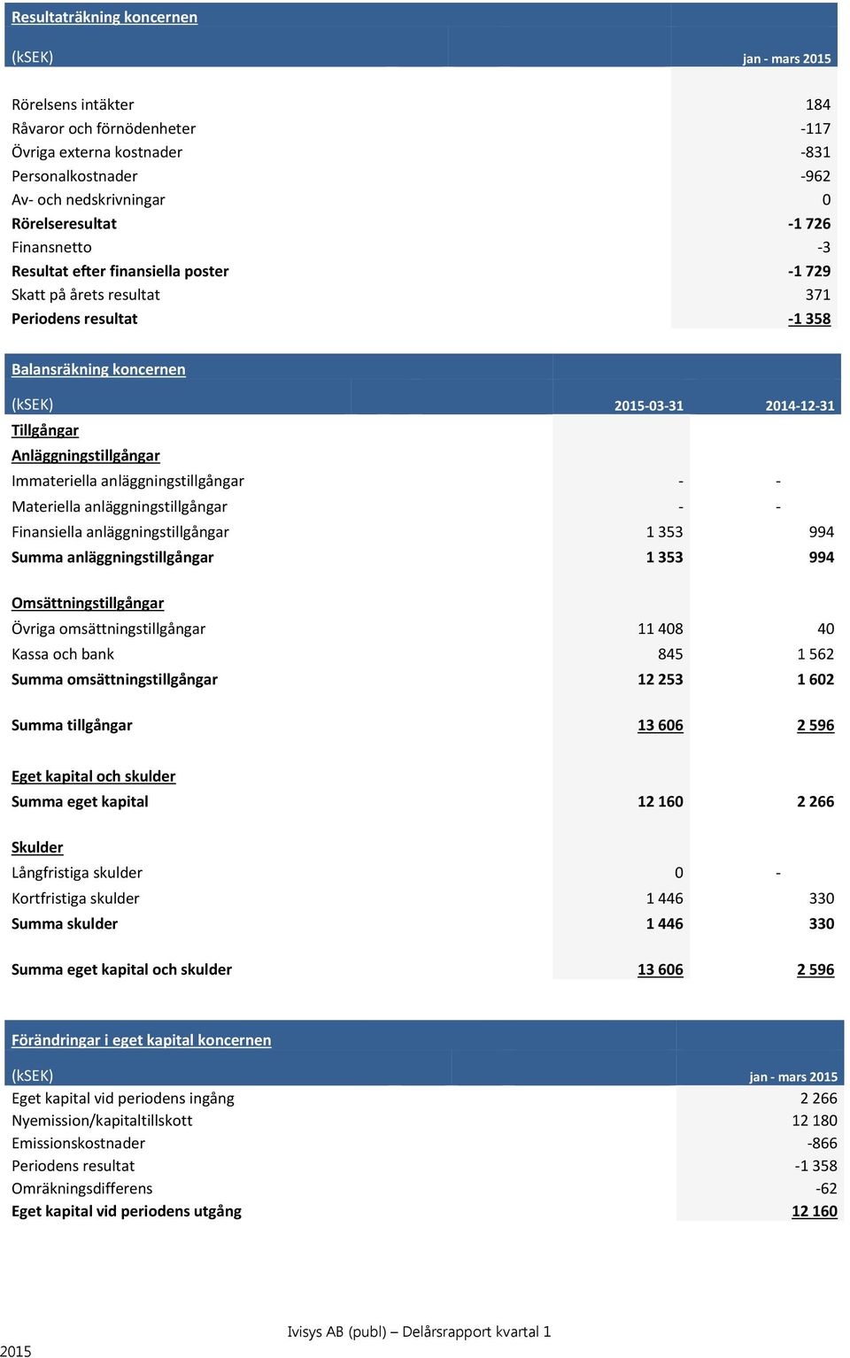 Immateriella anläggningstillgångar - - Materiella anläggningstillgångar - - Finansiella anläggningstillgångar 1 353 994 Summa anläggningstillgångar 1 353 994 Omsättningstillgångar Övriga