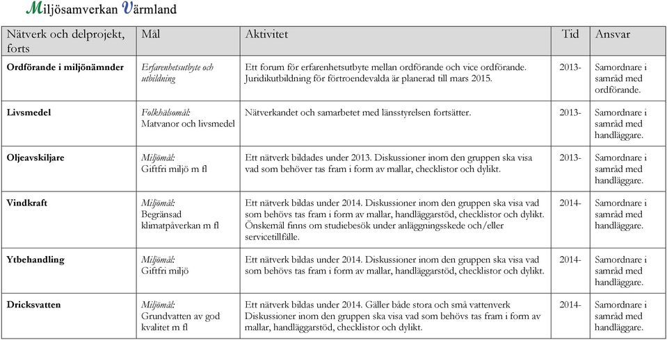 2013- i Oljeavskiljare Giftfri miljö m fl Ett nätverk bildades under 2013. Diskussioner inom den gruppen ska visa vad som behöver tas fram i form av mallar, checklistor och dylikt.