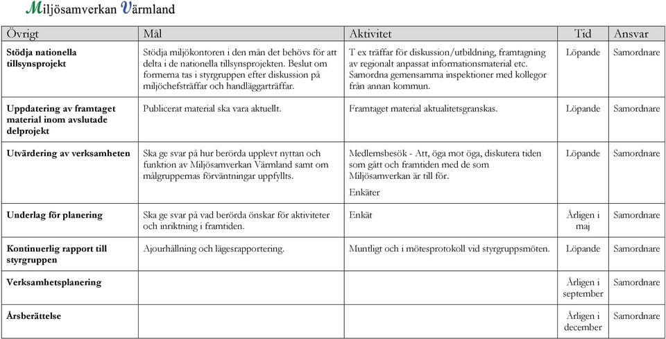 Samordna gemensamma inspektioner med kollegor från annan kommun. Löpande Uppdatering av framtaget material inom avslutade delprojekt Publicerat material ska vara aktuellt.