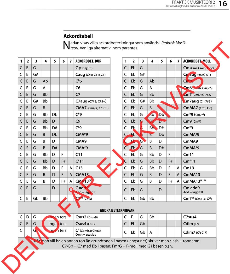 ) C Eb G Cm (Cmi; Cmin; C-; c) C E G# Caug (C#5; C5+; C+) C Eb G# Cmaug (#5; C-5+) C E G Ab C b 6 C Eb G Ab Cm b 6 C E G A C6 C Eb G A Cm6 (Cmi6; C-6; c6) C E G Bb C7 C Eb G Bb Cm7 (Cmi7; C-7; c7) C