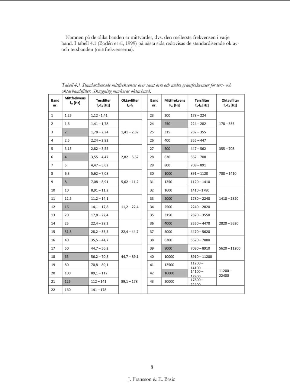 Mittfrekvens f m [Hz] Tersfilter f u-f ö [Hz] Oktavfilter f u-f ö Band nr.