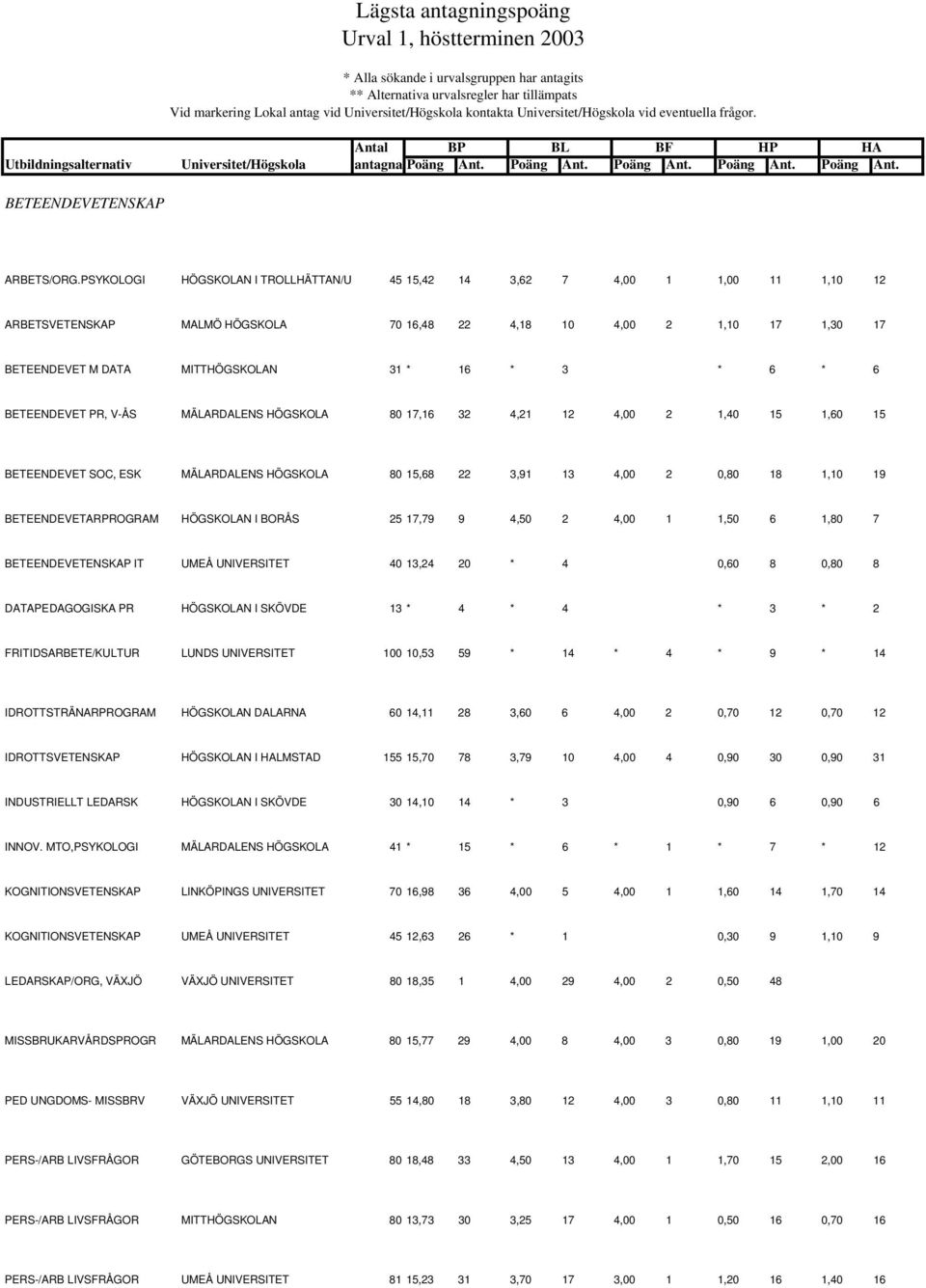 PSYKOLOGI HÖGSKOLAN I TROLLHÄTTAN/UD 45 15,42 14 3,62 7 4,00 1 1,00 11 1,10 12 ARBETSVETENSKAP MALMÖ HÖGSKOLA 70 16,48 22 4,18 10 4,00 2 1,10 17 1,30 17 BETEENDEVET M DATA MITTHÖGSKOLAN 31 * 16 * 3 *