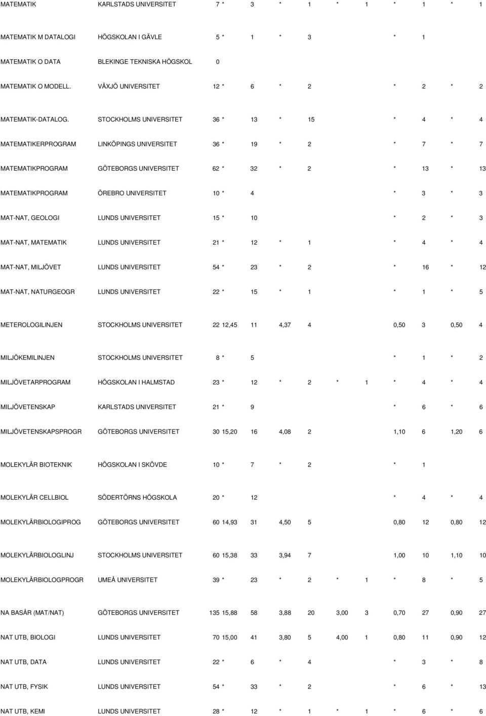 STOCKHOLMS UNIVERSITET 36 * 13 * 15 * 4 * 4 MATEMATIKERPROGRAM LINKÖPINGS UNIVERSITET 36 * 19 * 2 * 7 * 7 MATEMATIKPROGRAM GÖTEBORGS UNIVERSITET 62 * 32 * 2 * 13 * 13 MATEMATIKPROGRAM ÖREBRO