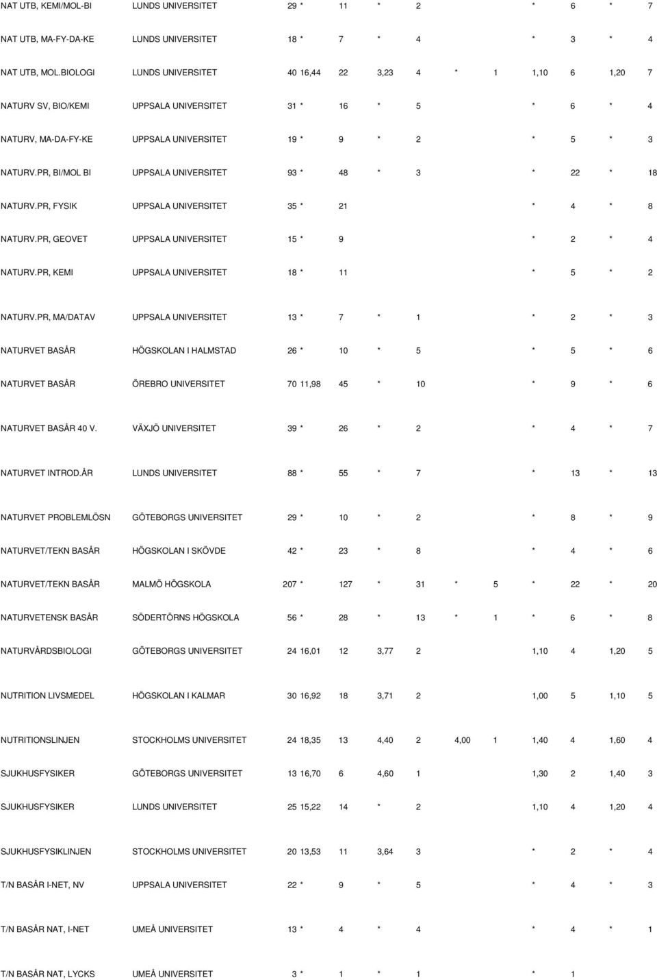 PR, BI/MOL BI UPPSALA UNIVERSITET 93 * 48 * 3 * 22 * 18 NATURV.PR, FYSIK UPPSALA UNIVERSITET 35 * 21 * 4 * 8 NATURV.PR, GEOVET UPPSALA UNIVERSITET 15 * 9 * 2 * 4 NATURV.