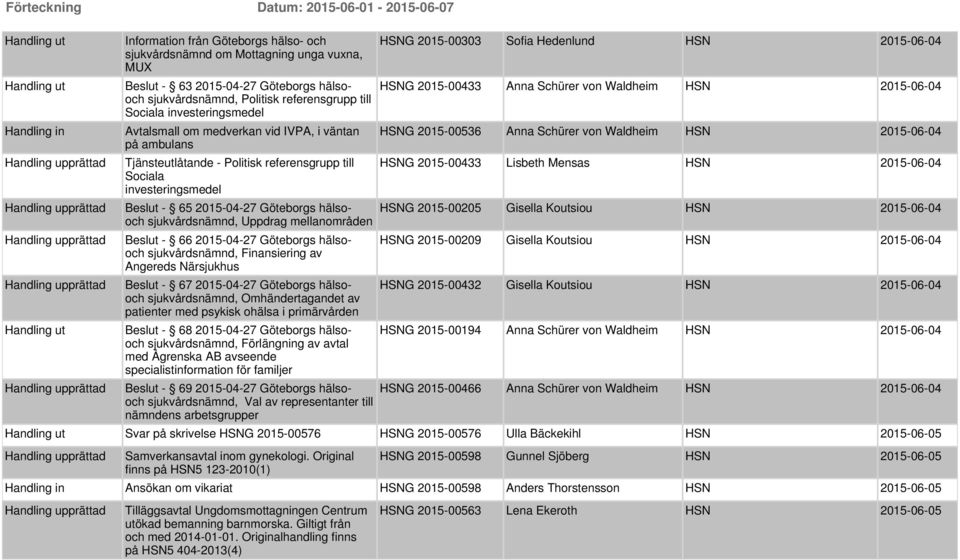 mellanområden Beslut - 66 2015-04-27 Göteborgs hälsooch sjukvårdsnämnd, Finansiering av Angereds Närsjukhus Beslut - 67 2015-04-27 Göteborgs hälsooch sjukvårdsnämnd, Omhändertagandet av patienter med