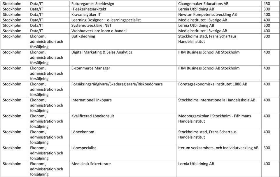 NET Lernia Utbildning AB 500 Data/IT Webbutvecklare inom e-handel Medieinstitutet i Sverige AB Butiksledning s stad, Frans Schartaus Digital Marketing & Sales Analytics IHM Business School AB