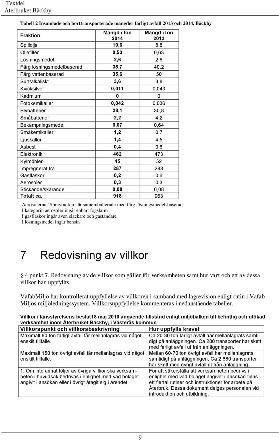 Bekämpningsmedel 0,67 0,64 Småkemikalier 1,2 0,7 Ljuskällor 1,4 4,5 Asbest 0,4 0,6 Elektronik 462 473 Kylmöbler 45 52 Impregnerat trä 287 288 Gasflaskor 0,2 0,6 Aerosoler 0,3 0,3 Stickande/skärande