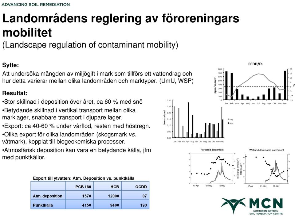 (UmU, WSP) Resultat: Stor skillnad i deposition över året, ca 60 % med snö Betydande skillnad i vertikal transport mellan olika marklager, snabbare transport i djupare lager.