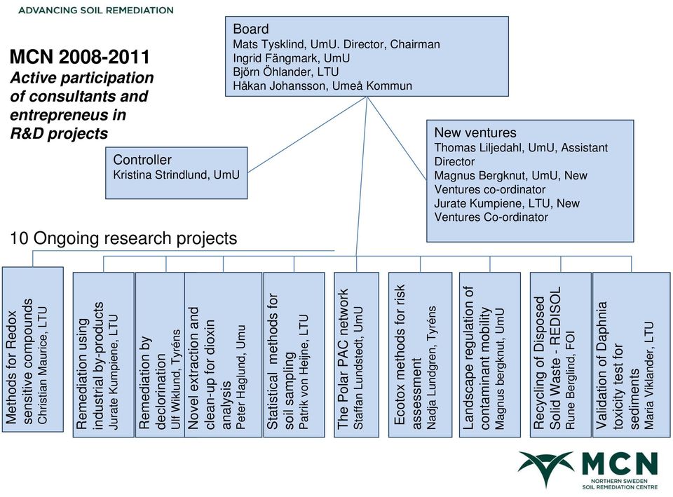 Kumpiene, LTU, New Ventures Co-ordinator Methods for Redox sensitive compounds Christian Maurice, LTU Remediation using industrial by-products Jurate Kumpiene, LTU Remediation by declorination Ulf