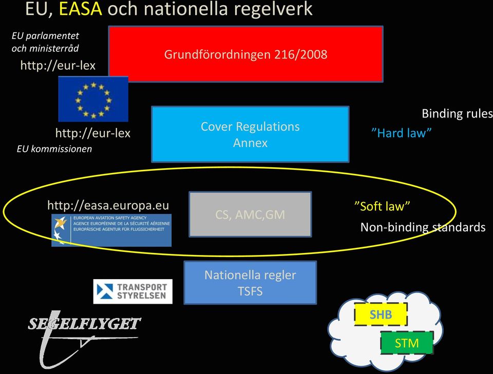kommissionen Cover Regulations Annex Hard law Binding rules