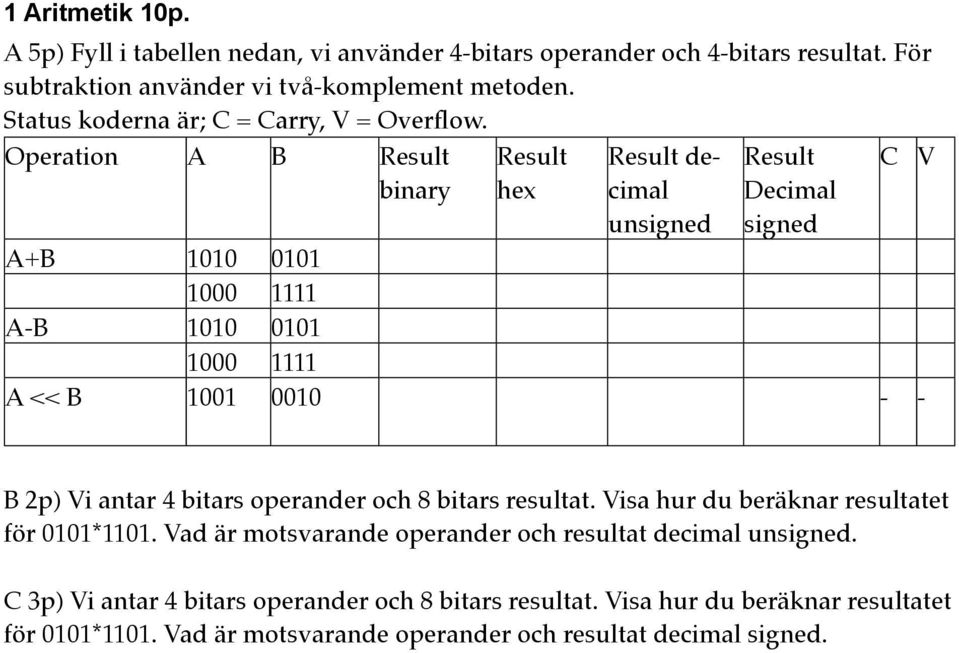 Operation A B Result binary Result hex Result decimal unsigned Result Decimal signed A+B 1010 0101 1000 1111 A-B 1010 0101 1000 1111 A << B 1001 0010 - - C V B 2p) Vi