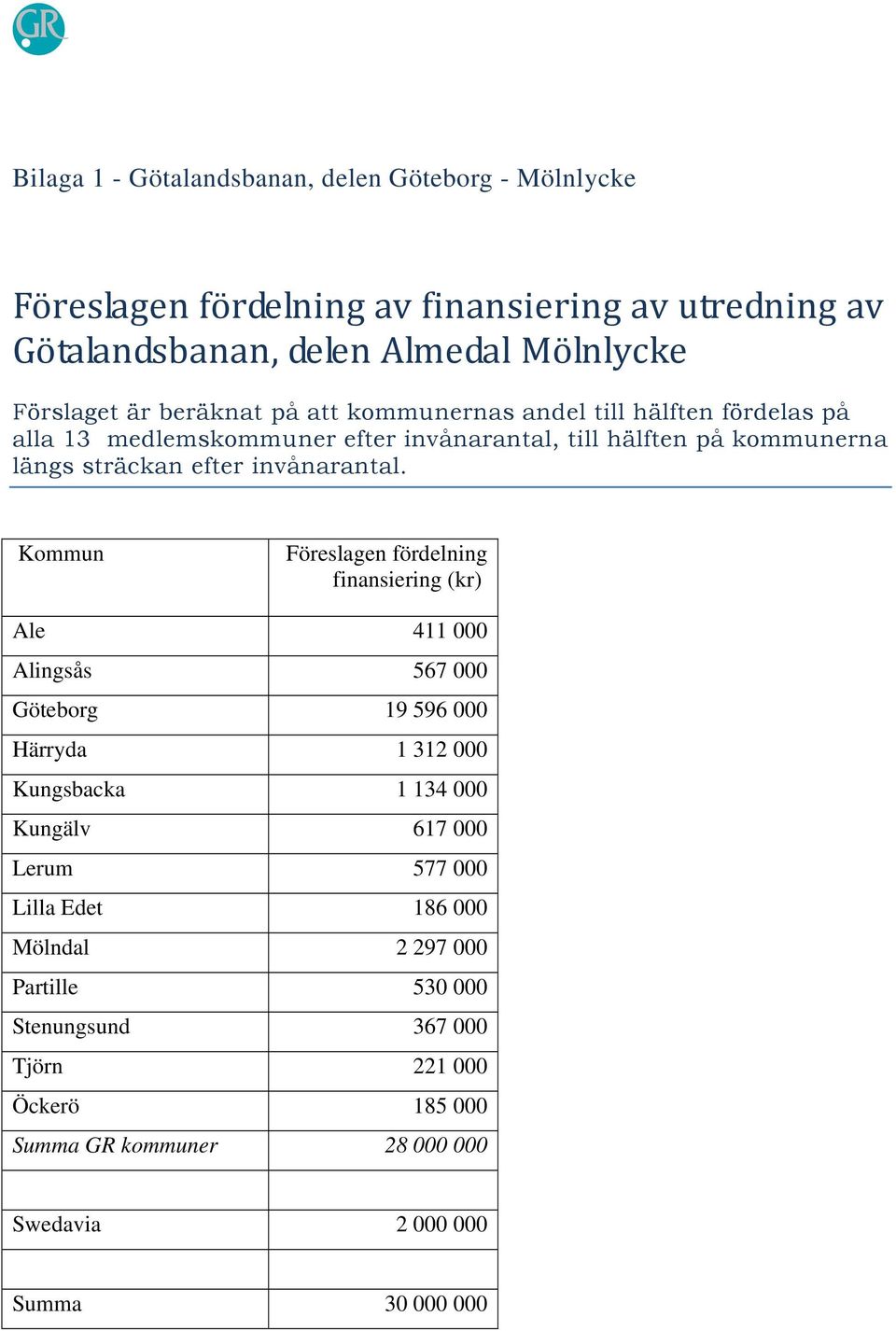 Kommun Föreslagen fördelning finansiering (kr) Ale 411 000 Alingsås 567 000 Göteborg 19 596 000 Härryda 1 312 000 Kungsbacka 1 134 000 Kungälv 617 000 Lerum 577 000