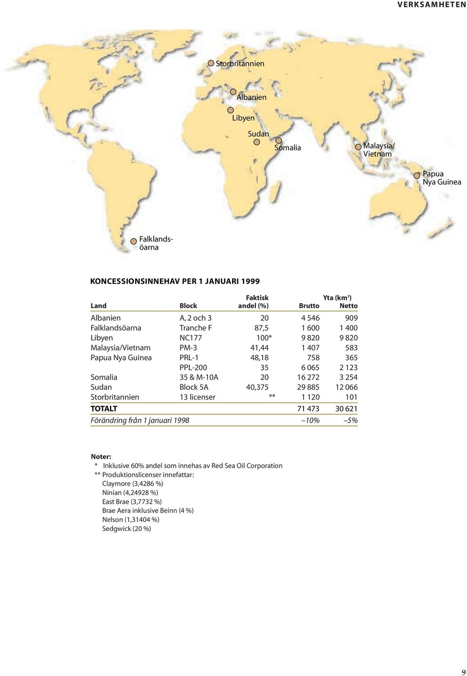 123 Somalia 35 & M-10A 20 16 272 3 254 Sudan Block 5A 40,375 29 885 12 066 Storbritannien 13 licenser ** 1 120 101 TOTALT 71 473 30 621 Förändring från 1 januari 1998 10% 5% Noter: * Inklusive 60%