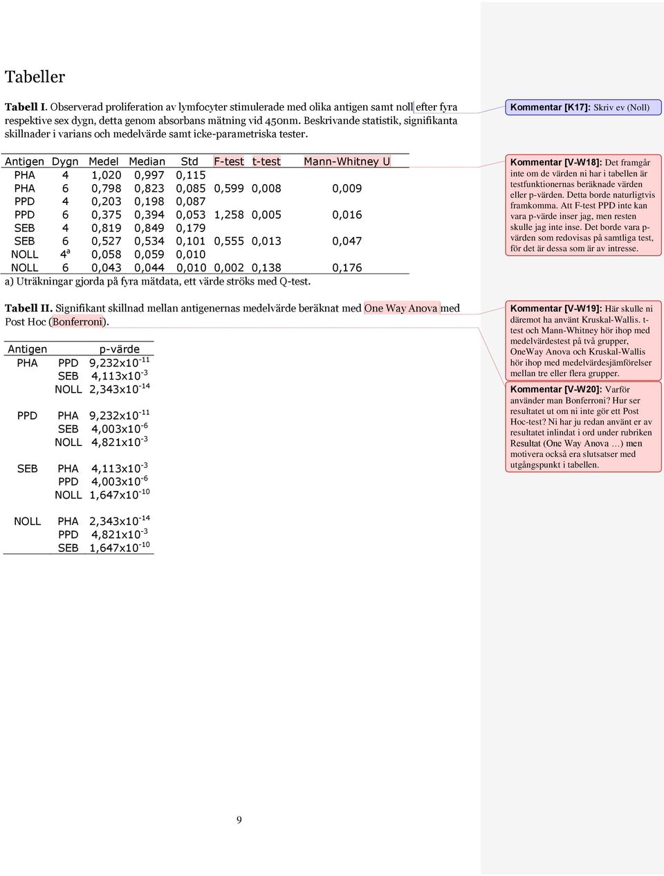 Antigen Dygn Medel Median Std F-test t-test Mann-Whitney U PHA 4 1,020 0,997 0,115 PHA 6 0,798 0,823 0,085 0,599 0,008 0,009 PPD 4 0,203 0,198 0,087 PPD 6 0,375 0,394 0,053 1,258 0,005 0,016 SEB 4