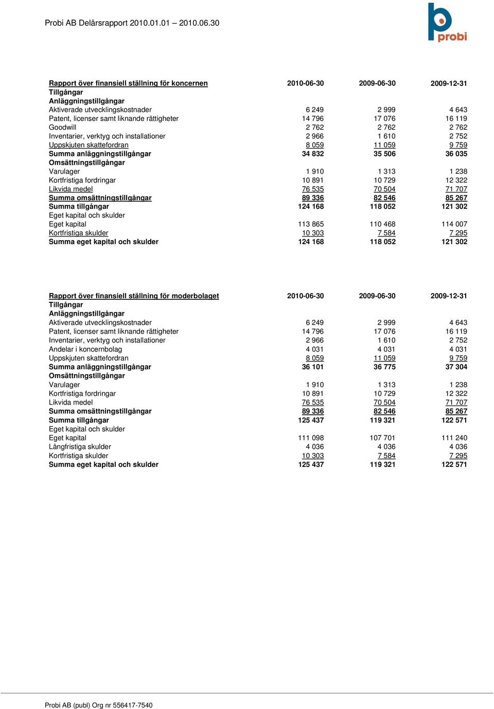 Omsättningstillgångar Varulager 1 910 1 313 1 238 Kortfristiga fordringar 10 891 10 729 12 322 Likvida medel 76 535 70 504 71 707 Summa omsättningstillgångar 89 336 82 546 85 267 Summa tillgångar 124