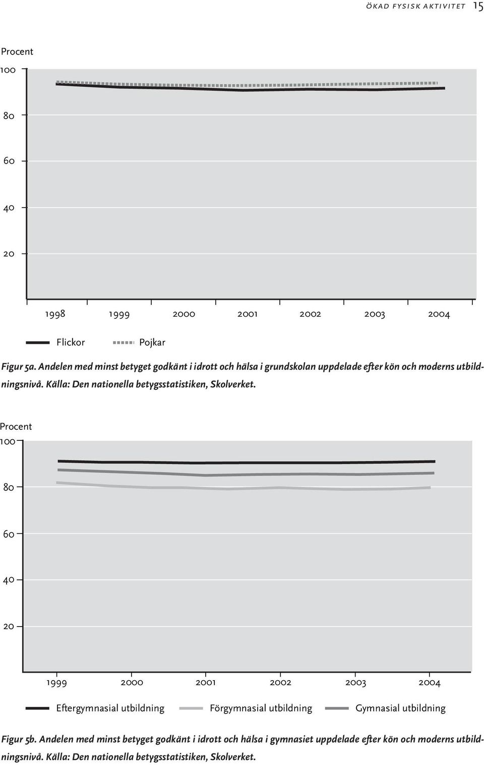 Källa: Den nationella betygsstatistiken, Skolverket.